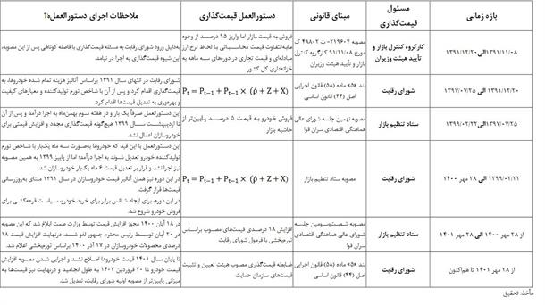 بده بستان قیمتگذاری در بازار انحصاری خودرو بده بستان قیمتگذاری در بازار انحصاری خودرو